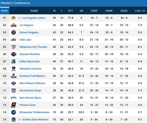 standings in the west|nba west standings today.